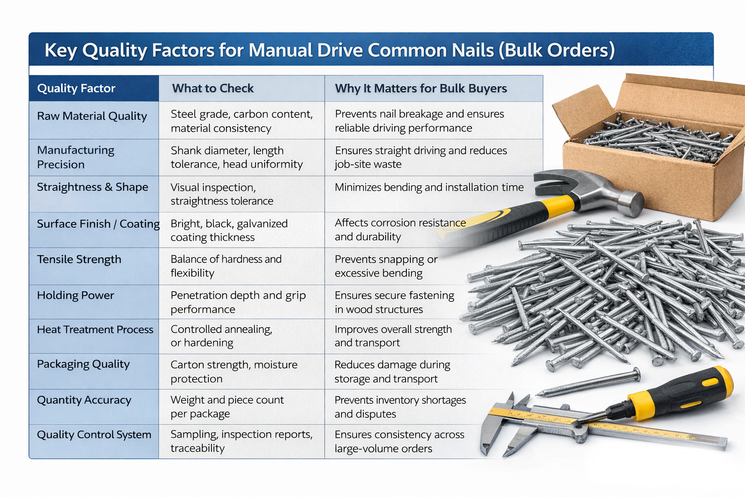 Manual Drive Common Nails: Quality Factors That Matter for Bulk Orders
